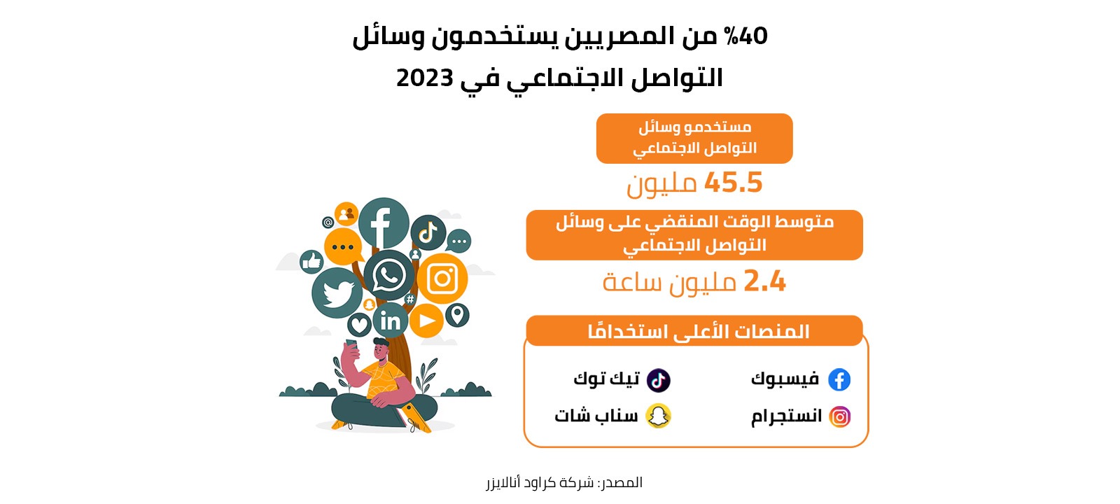 40% من المصريين يستخدمون وسائل التواصل الاجتماعي في 2023 